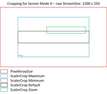 ScalerCrop Sensor Mode 0