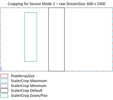 ScalerCrop Sensor Mode 0
