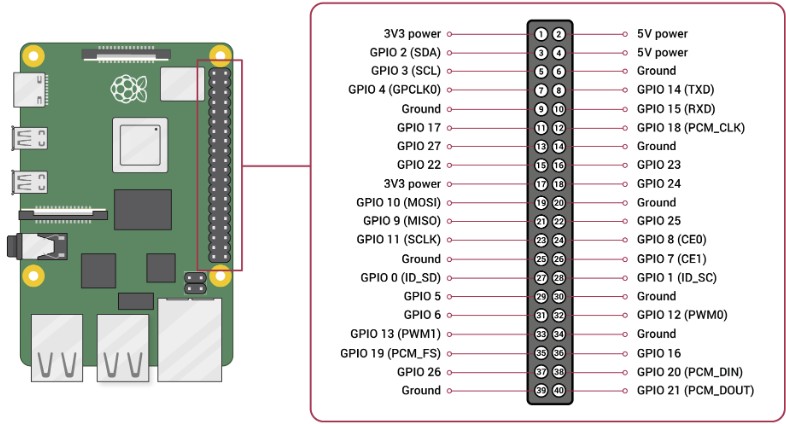 GPIO Header